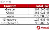 지난해 선복량 한국 세계 5위 유지…전 세계 선박 33%가 한국산