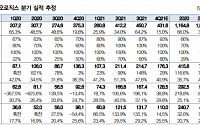 삼성바이오로직스, 비용 증가로 기대치 소폭 밑돌 전망 - 대신증권