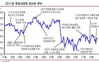 [‘다사다난’ 2011 증시 결산]사상최고치 찍고 글로벌 위기에 우르르