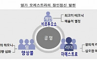 삼성硏, 기업경쟁력의 비결은 ‘장인정신’
