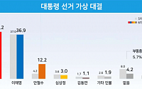 이재명 36.9% vs 윤석열 39.2%로 팽팽…안철수, 12.2%로 급상승