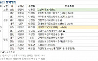 [오늘의 청약 일정] 인천 '계양 동도센트리움 골든베이' 청약 당첨자 발표 등