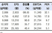 SK하이닉스, 메모리 가격 오름세…목표주가 16만원으로 상향 - 한국투자증권