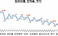 은행 11월 대출 연체율 0.25%…전월 대비 0.01%p 상승