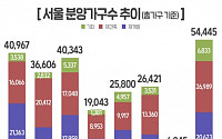 올해 서울 아파트 5만4400여 가구 공급…전년대비 약 8배↑