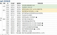 [오늘의 청약 일정] 인천 '더샵 송도아크베이' 청약 당첨자 발표 등