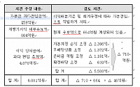 교보생명, 상장시 '계약자몫' 이미 배분