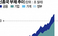 신흥국 부채, 92.6조 달러로 팬데믹 전보다 20% 급증