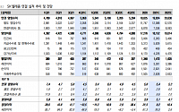 “SK텔레콤, 5G 가입자 비중 증가로 이익 볼 것” - 이베스트투자증권