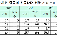 SRI채권 상장 잔액 150조 돌파…사후보고 모두 지켜