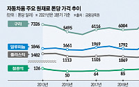 반도체 부족, 원가 상승…올해 완성차 업계 '역기저효과'에 발목