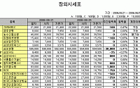 [주간 IPO/장외] 생보사 하락, IPO 상승 반전