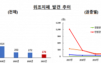 코로나 비대면에 위조지폐도 줄었다… 통계치 작성 후 최저