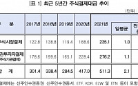 지난해 주식결제대금 511조3000억…22.6% 늘어