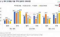 각박한 서울살이…임대차 신규 계약 절반이 '월세'