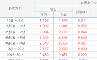 국채금리 2~5년물 중심 상승…연 2.119%