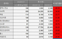 [베스트&amp;워스트] 젬백스지오, 45.33% 급등…엠투엔 50.65% 급락