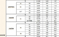 '4차 사전청약' 13.6만명 몰려…고양 창릉 전용 84㎡형 165.7대 1로 '최고 경쟁률'