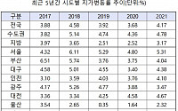 지난해 땅값 4.17% 올랐다, 3년 만에 최고…세종 7.06%ㆍ서울 5.31%↑