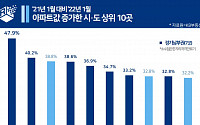 지난해 아파트값 가장 많이 오른 곳은 '경기 오산시'…47.87% 상승