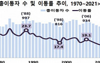 작년 20대 7만 명 이상 수도권 순유입…경남은 1만6000명 급감