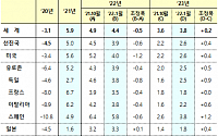 IMF, 한국 올해 경제 성장률 3.0%로 하향…세계 경제도 0.5%P 낮춰