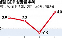 IMF, 올해 한국 경제 성장률 3.0%로 낮춰...한은 &quot;작년 성장률 4.0% 달성&quot;