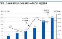“LG에너지솔루션, 적정주가 39만원…상장 초기 단기급등 예상” -유안타증권