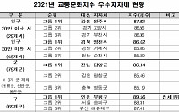 지난해 교통문화지수 우수 지자체 '원주ㆍ영천ㆍ담양ㆍ인천 부평구'