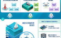 해수부, 해양공간 디지털트윈 구축에 5년간 381억 투입