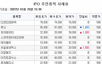 [장외시황] 루닛, 5주 최저가 기록…비상장 시장 3일 연속 하락