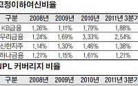 [신년기획-금융지주사 경쟁력①] ’KB’좀 낫지만 대부분 ’엇비슷’