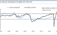 증권가 “1월 FOMC, 3월 금리인상 의지 확인”