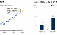 “1월 FOMC 매파적…연준 상반기 금리인상 3회 전망” - KB증권