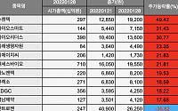 [베스트&워스트] 수젠텍, 49.42% ↑…자가진단키트 수요 급증 영향