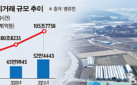 지난해 전국 토지거래금액 100조 돌파 '역대 최초'…'화성·양평' 등 경기 집중