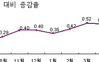 7월 토지거래량 감소 지가 0.39% 상승