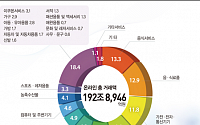 작년 온라인쇼핑 거래액 역대 최대…배달음식 48.2%↑