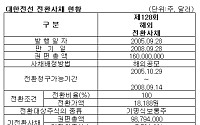 대한전선 CB 물량 부담 ‘수면위로’