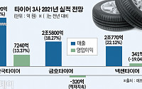 타이어 3사 작년 매출 급증…영업이익은 물류비ㆍ원자재 폭등에 발목