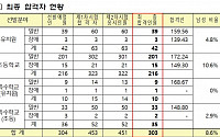 서울 공립초등학교 남성 합격자 10.6%…지난해보다 2.6% 줄어