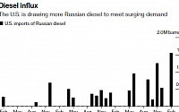 “미워도 러시아”...미국, 에너지 대란에 러시아 디젤 수입 급증