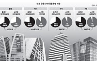 [신년기획-금융지주사 경쟁력②] 카드·생보·투신 수익률 신한지주 ’으뜸’
