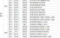 [분양 캘린더] 2월 둘째 주 인천 ‘송도 럭스 오션 SKVIEW' 등 전국 3598가구 분양