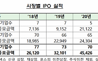 “역대급 IPO 효과”...지난해 IPO 공모금액 19.7조, 전년比 333.9%↑