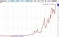 [e종목톡톡]파죽지세 안철수硏, 순익 대비 주가 무려‘110배’