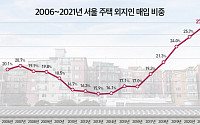 ‘똘똘한 한 채’ 잡아라…서울주택 매입 4명 중 1명은 외지인