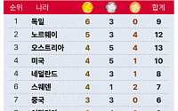 [베이징 동계올림픽] 국가별 메달순위 -2월 11일 오전 9시