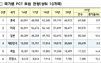 한국, 국제특허 출원 2년 연속 세계 4위…1위는 중국