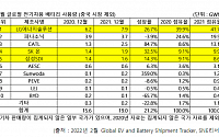 LG엔솔, 지난해 非중국 배터리 점유율 1위…CATL 3위